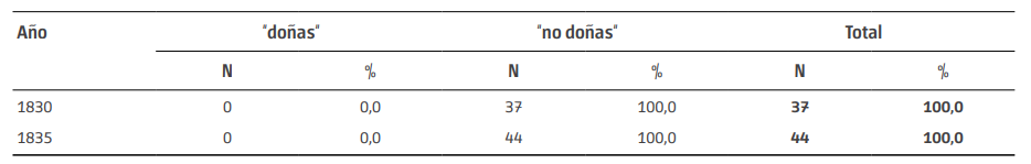 Madres seg&uacute;n estatus de &ldquo;do&ntilde;a&rdquo; de bautismos ileg&iacute;timos. Parroquia del Socorro. A&ntilde;os 1830 y 1835