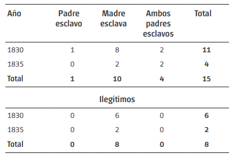 Cantidad de padres esclavos, total e ileg&iacute;timos. Parroquia del Socorro. A&ntilde;os 1830 y 1835