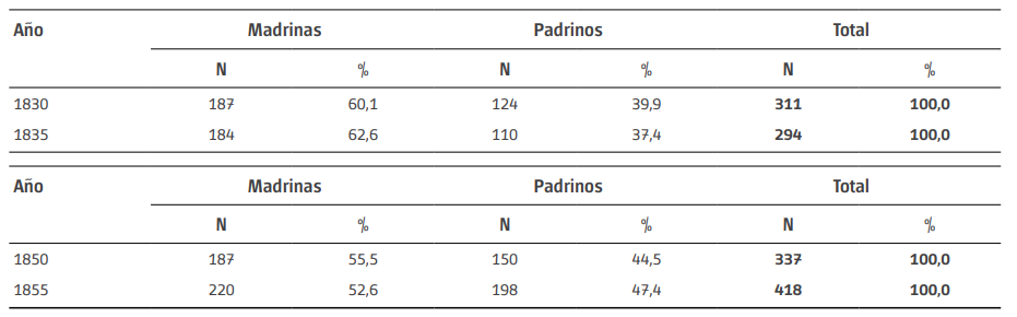Madrinas y padrinos de los bautismos. Parroquia del Socorro. A&ntilde;os 1830, 1835 y 1850, 1855