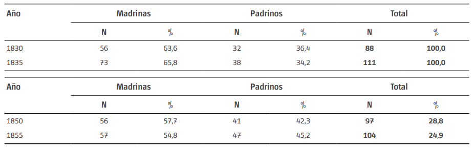 Madrinas y padrinos de bautismos ileg&iacute;timos. Parroquia del Socorro. A&ntilde;os 1830, 1835 y 1850, 1855