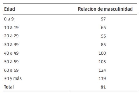 Relaci&oacute;n de Masculinidad seg&uacute;n grupos de edad. Ciudad de Buenos Aires. A&ntilde;o 1827