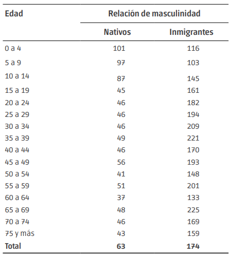 &Iacute;ndice de masculinidad de nativos y migrantes seg&uacute;n grupos quinquenales de edad. Ciudad de Buenos Aires. A&ntilde;o 1855