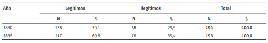 Bautismos seg&uacute;n legitimidad. Parroquia del Socorro. A&ntilde;os 1830 y 1835