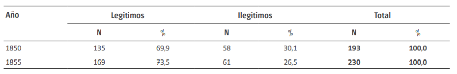 Bautismos seg&uacute;n legitimidad. Parroquia del Socorro. A&ntilde;os 1850 y 1855