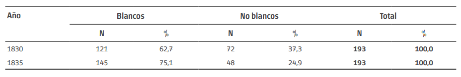 Bautismos seg&uacute;n &ldquo;color&rdquo;. Parroquia del Socorro. A&ntilde;os 1830 y 1835