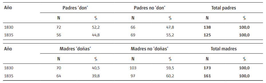 Padres y madres seg&uacute;n estatus de &ldquo;don&rdquo; y &ldquo;do&ntilde;a&rdquo;. Parroquia del Socorro. A&ntilde;os 1830 y 1835