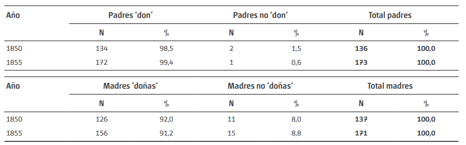 Padres y madres seg&uacute;n estatus de &ldquo;don&rdquo; y &ldquo;do&ntilde;a&rdquo;. Parroquia del Socorro. A&ntilde;os 1850 y 1855