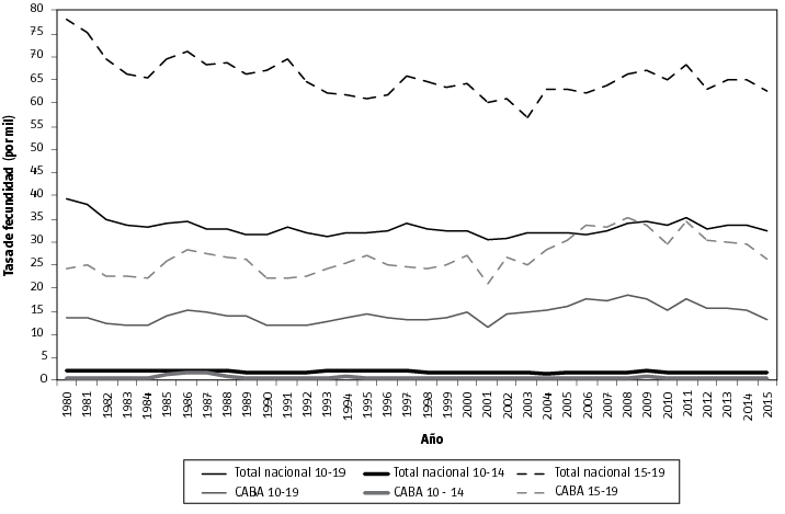 Tasa de fecundidad adolescente por grupo de edad (por mil). Total del país y Ciudad de Buenos Aires. Años 1980/2015