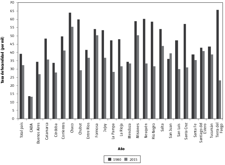 Tasa de fecundidad adolescente (por mil) según jurisdicción de residencia. Años 1980 y 2015