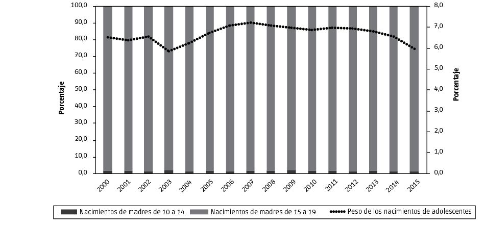 Distribución porcentual de los nacidos vivos de madres adolescentes según grupo de edad y porcentaje en el total de los nacidos vivos. Ciudad de Buenos Aires. Años 2000/2015
