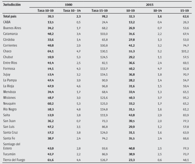 Tasa de fecundidad adolescente total, temprana y tardía (por mil) según jurisdicción de residencia. Año 1980 y 2015
