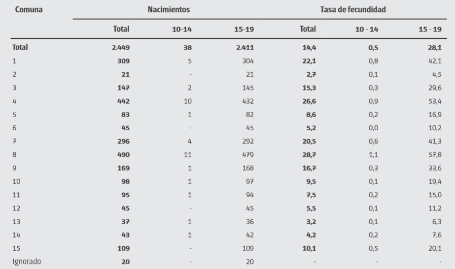 Nacimientos y tasas de fecundidad (por mil mujeres) según grupo de edad de la madre y comuna. Ciudad de Buenos Aires. Año 2015