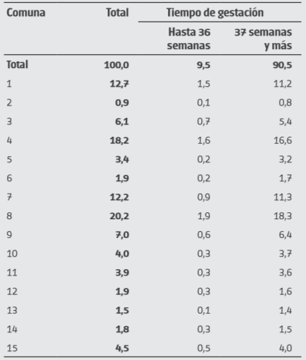 Distribución porcentual de los nacimientos por tiempo de gestación, según comuna. Ciudad de Buenos Aires. Año 2015