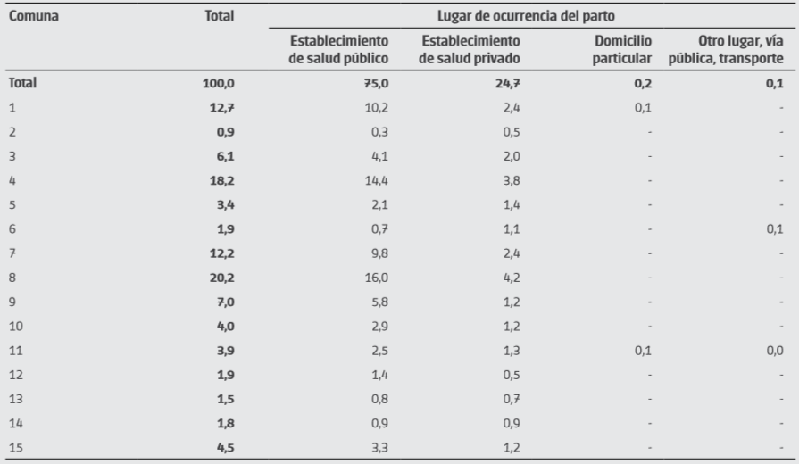 Distribución porcentual de los nacimientos de madres adolescentes por lugar de ocurrencia del parto y comuna. Ciudad de Buenos Aires. Año 2015