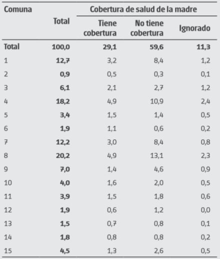 Distribución porcentual de los nacimientos de madres adolescentes por cobertura de salud y comuna. Ciudad de Buenos Aires. Año 2015