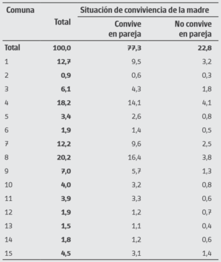 Distribución porcentual de los nacimientos de madres adolescentes por situación de convivencia y comuna. Ciudad de Buenos Aires. Año 2015