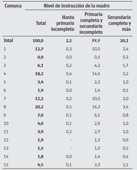 Distribución porcentual de los nacimientos de madres adolescentes por nivel educativo de la madre y comuna. Ciudad de Buenos Aires. Año 2015