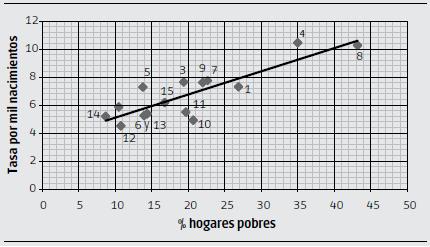 Tasa de mortalidad infantil del trienio 2014/2016 y porcentaje de hogares pobres 2015 según comuna