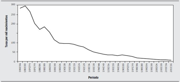 Tasa de mortalidad infantil (por mil nacimientos). Ciudad de Buenos Aires. Período 1860/2016