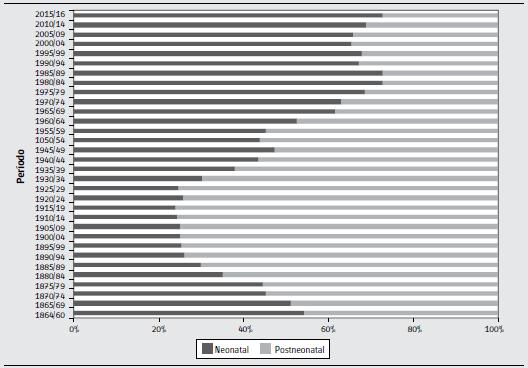 Estructura de la mortalidad infantil por componentes. Ciudad de Buenos Aires. Período 1860/2016