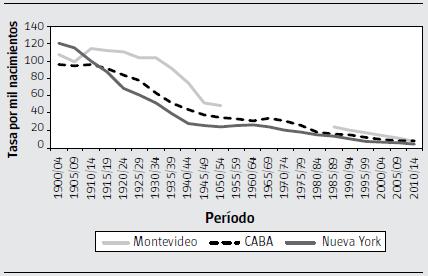 Tasa de mortalidad infantil. Ciudad de Buenos Aires, Montevideo y Nueva York. Período 1900/2014