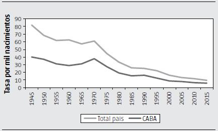 Tasa de mortalidad infantil (por mil nacimientos). Ciudad de Buenos Aires y Total país. Período 1945/2015