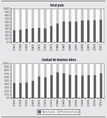 Estructura de la mortalidad infantil por componentes. Ciudad de Buenos Aires y Total país. Período 1945/2015