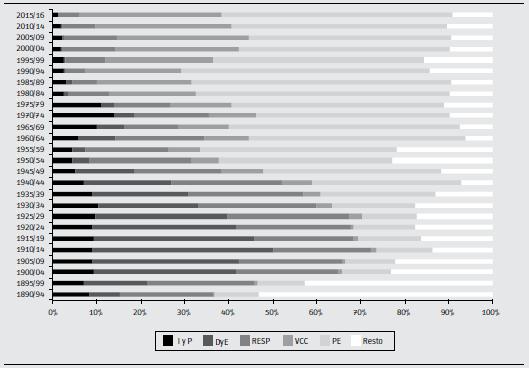 Estructura de la mortalidad infantil por causas de muerte. Ciudad de Buenos Aires. Período 1890/2016