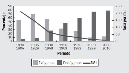 Estructura de la mortalidad infantil por causas de muerte y tasa de mortalidad infantil (por mil nacimientos) según período. Ciudad de Buenos Aires. Período 1890/2016