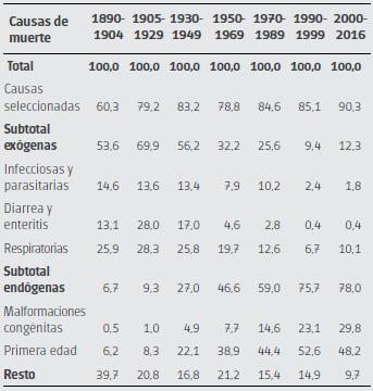 Estructura de la mortalidad infantil según causas seleccionadas por período. Ciudad de Buenos Aires. Años 1890/2016