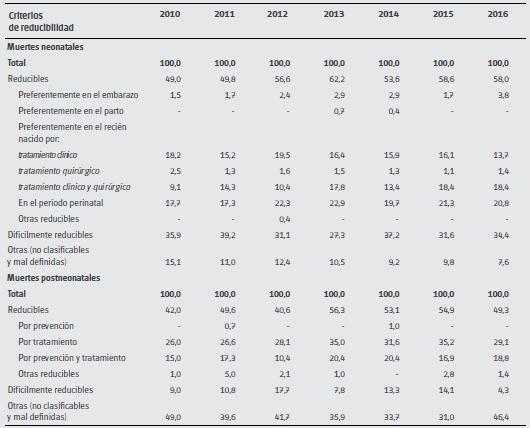 Composición porcentual de la mortalidad infantil por criterios de reducibilidad y grupo de edad. Ciudad de Buenos Aires. Años 2010/2016