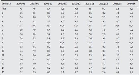 Tasa de mortalidad infantil (por mil nacimientos) por comuna. Ciudad de Buenos Aires. Trienios 2006/08 a 2014/16
