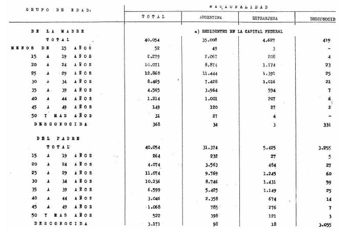 Nacimientos clasificados por grupo de edad y nacionalidad de los padres. Ciudad de Buenos Aires. Año 1967