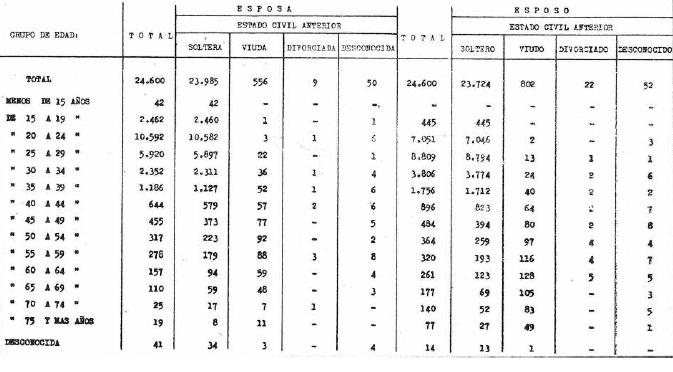 Matrimonios clasificados por grupo de edad y estado civil anterior de los contrayentes. Ciudad de Buenos Aires. Año 1967