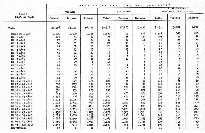 Defunciones clasificadas por grupo de edad según residencia habitual del fallecido y sexo. Ciudad de Buenos Aires. Año 1967