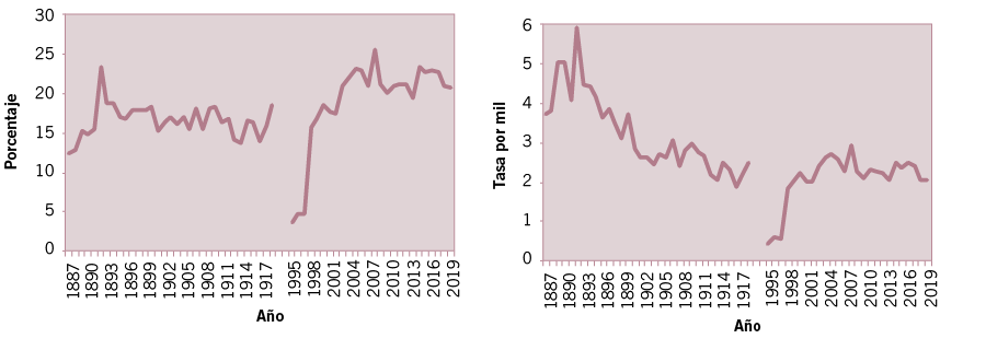 Porcentaje de muertes por enfermedades respiratorias en el total de muertes y tasa de mortalidad por mil habitantes entre siglos. Ciudad de Buenos Aires. A�os 1887-1919 y 1994-2019