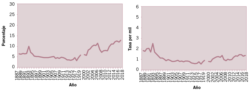 Porcentaje de las muertes por neumon�a-influenza en el total de muertes y tasa de mortalidad por mil entre siglos. Ciudad de Buenos Aires. A�os 1887-1919 y 2000-2019