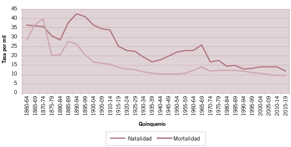 Componentes del proceso de transici�n demogr�fica. Ciudad de Buenos Aires. A�os 1860-2019