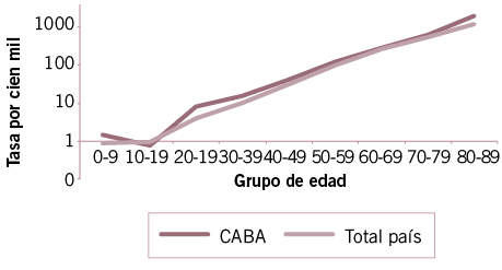 Tasas de mortalidad por COVID-19 (por cien mil habitantes) seg�n grupo de edad. Ciudad de Buenos Aires y total pa�s. A�o 2020