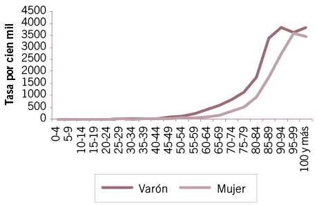 Tasas de mortalidad por COVID-19 (por cien mil habitantes) seg�n sexo. Ciudad de Buenos Aires. A�o 2020