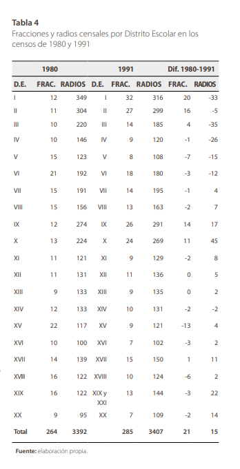 Fracciones y radios censales por Distrito Escolar en los censos de 1980 y 1991 