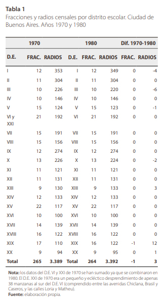 Fracciones y radios censales por distrito escolar. Ciudad de Buenos Aires. A�os 1970 y 1980