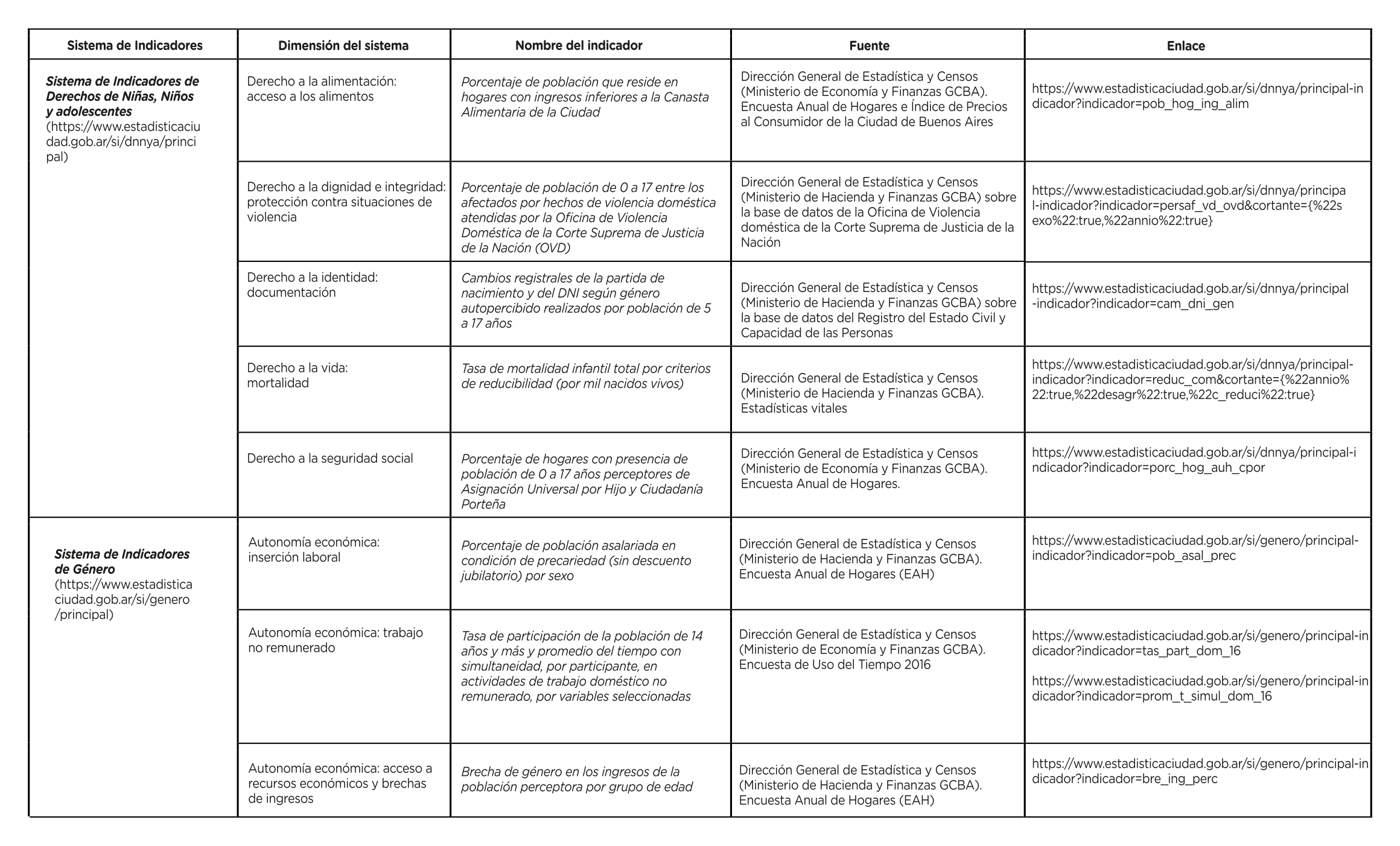 Indicadores seleccionados de los sistemas de indicadores de la Subdireccin de Estadsticas Sociodemogrficas de la Direccin General de Estadstica y Censos de la Ciudad de Buenos Aires