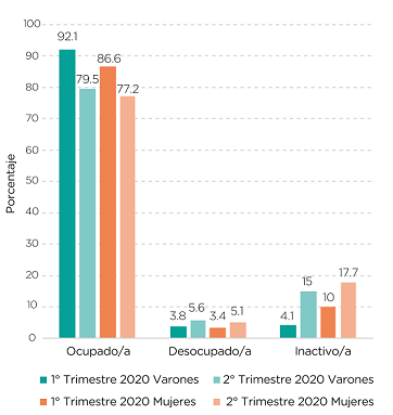 Transici�n de la condici�n de actividad de las personas ocupadas seg�n sexo. Ciudad de Buenos Aires. 1� y 2� trimestres de 2020