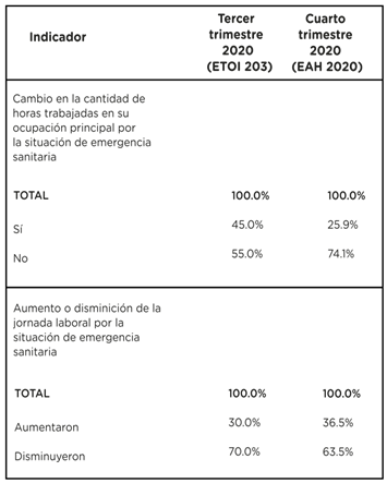 Distribuci�n porcentual de la poblaci�n ocupada que trabaj� la semana de referencia. Ciudad de Buenos Aires. 3� y 4� trimestres 2020