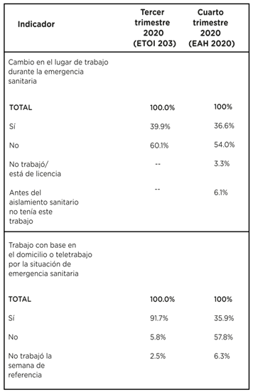 Distribuci�n porcentual de la poblaci�n ocupada. Ciudad de Buenos Aires. 3� y 4� trimestres 2020