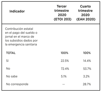 Distribuci�n porcentual de la poblaci�n asalariada. Ciudad de Buenos Aires. 3� y 4� trimestres 2020