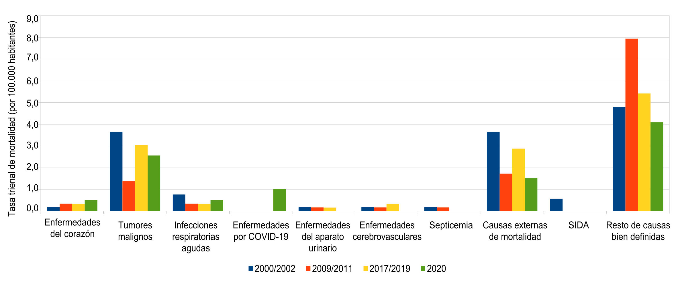 Tasa trienal de mortalidad de mujeres de 5 a 14 a�os (por 100.000 habitantes) seg�n causa de muerte. Ciudad de Buenos Aires. Trienios 2000/2002-2009/2011-2017/2019-2020