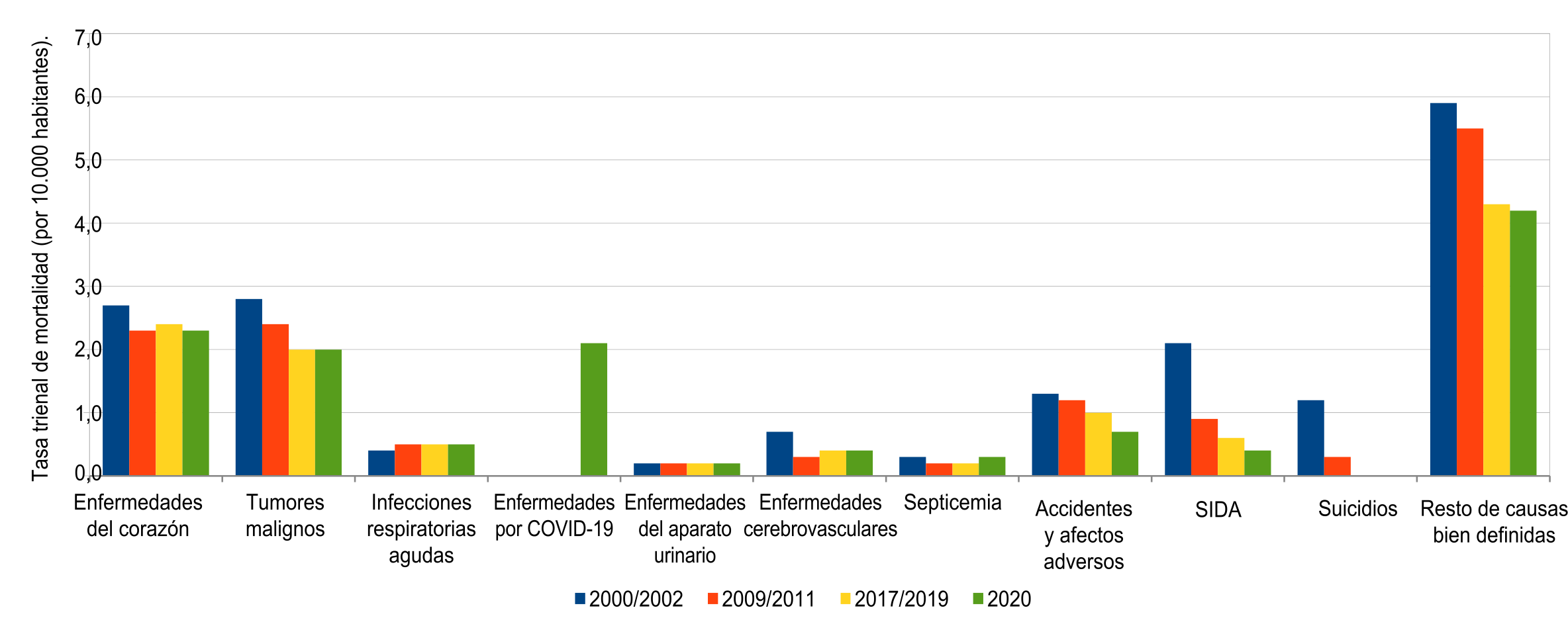 Tasa trienal de mortalidad de varones de 15 a 49 a�os (por 10.000 habitantes) seg�n causa de muerte. Ciudad de Buenos Aires. Trienios 2000/2002-2009/2011-2017/2019-2020