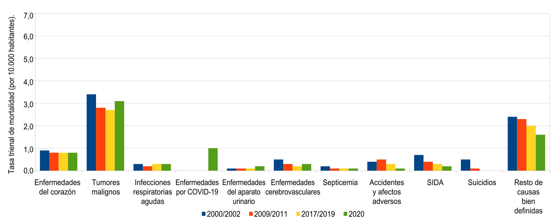 Tasa trienal de mortalidad de mujeres de 15 a 49 a�os (por 10.000 habitantes) seg�n causa de muerte. Ciudad de Buenos Aires. Trienios 2000/2002-2009/2011-2017/2019-2020